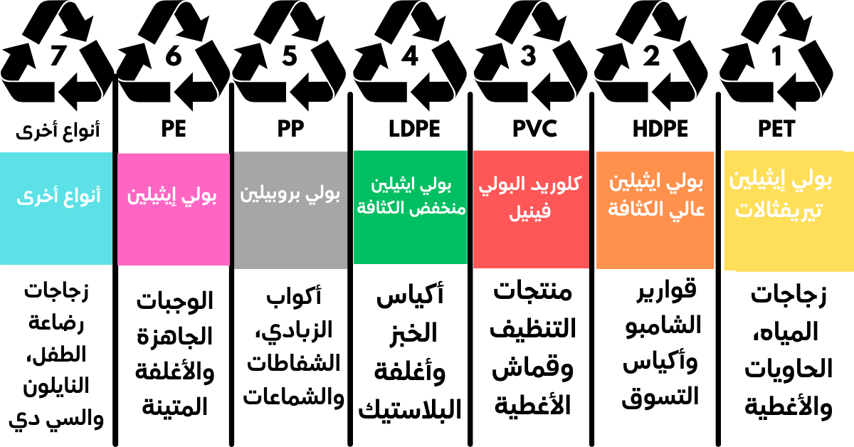 أنواع البلاستيك